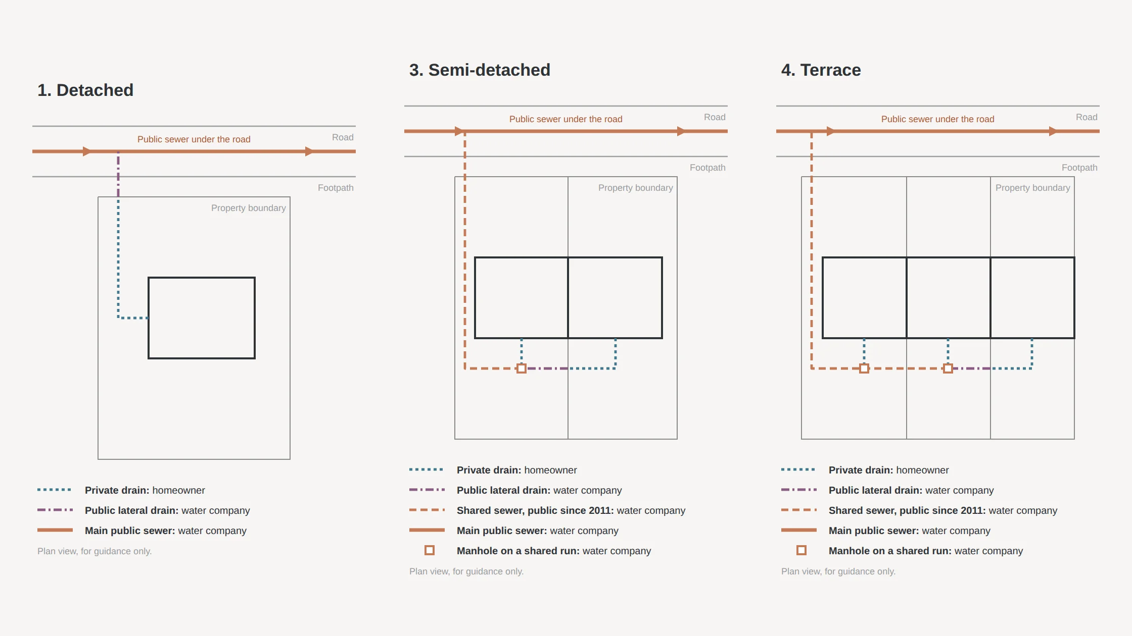 Plan diagrams showing who owns the drains at a detached, a semi-detached and a terraced house: private drains within the plot, and public lateral drains and shared sewers beyond, belonging to the water company.